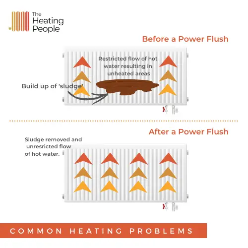 Before and after a power flush.