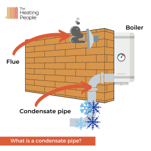 A diagram of a condensate pipe